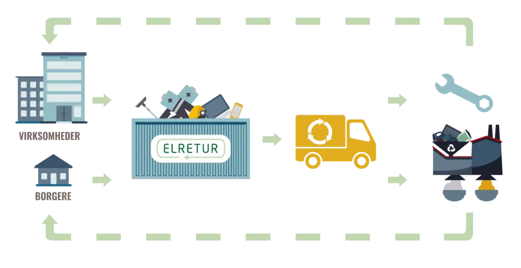 ELRETUR